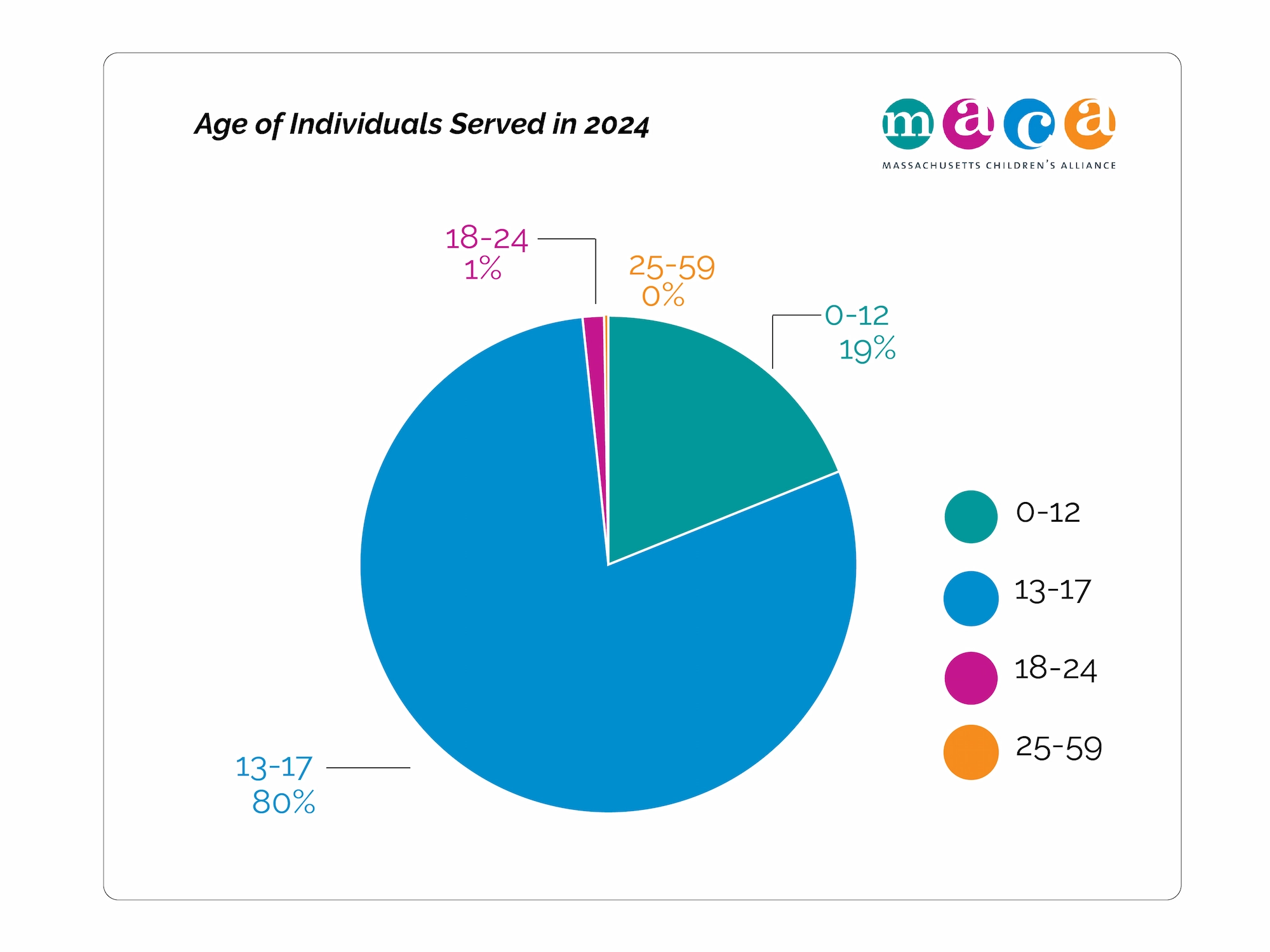 age of individuals served in 2024 pie chart